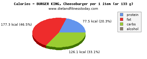 vitamin b6, calories and nutritional content in a cheeseburger